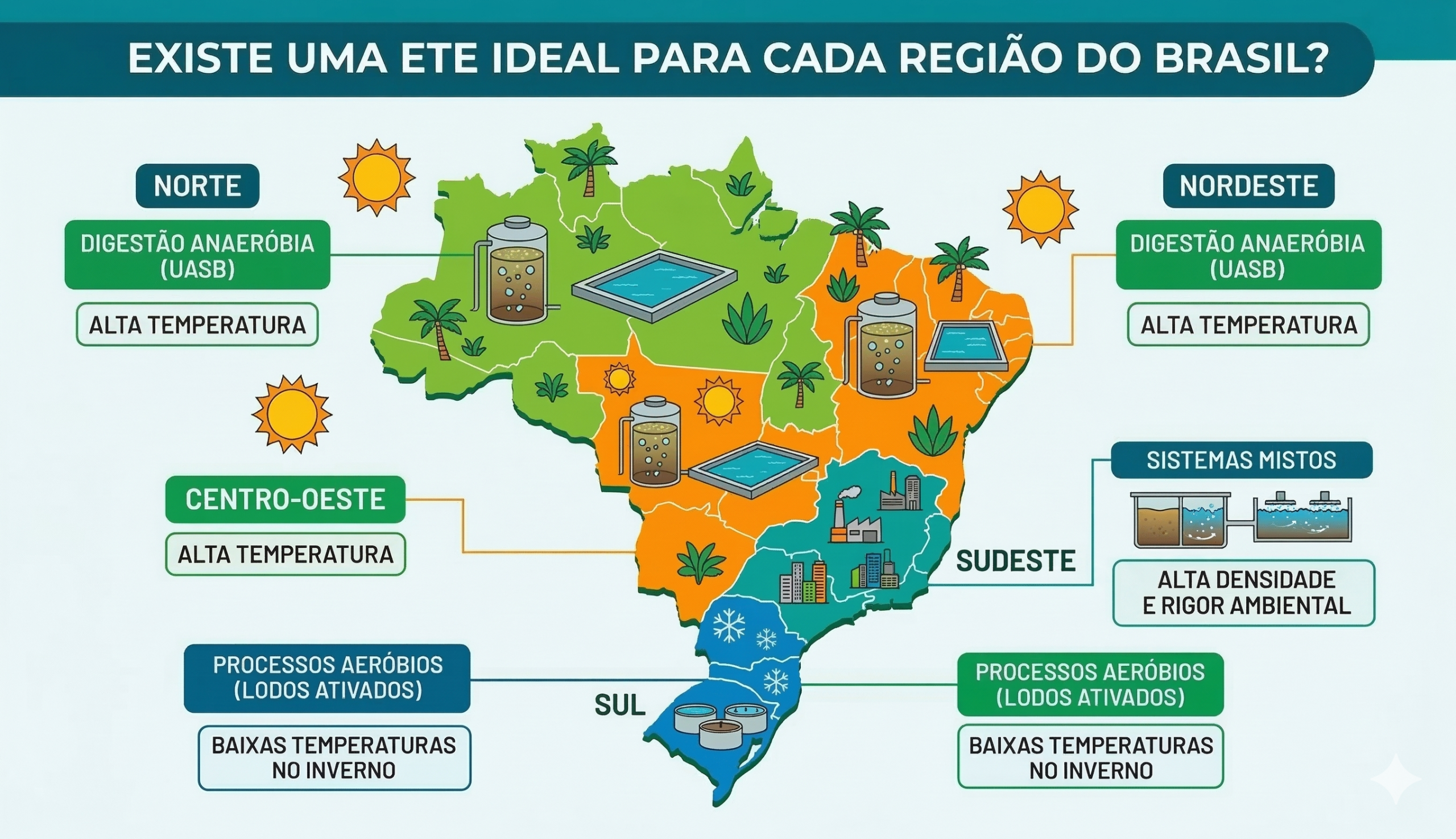 Mapa do Brasil com ilustrações de estações de tratamento de efluentes ETE destacando, por região, as tecnologias mais indicadas: digestão anaeróbia no Norte, Nordeste e Centro-Oeste, sistemas mistos no Sudeste e processos aeróbios no Sul.